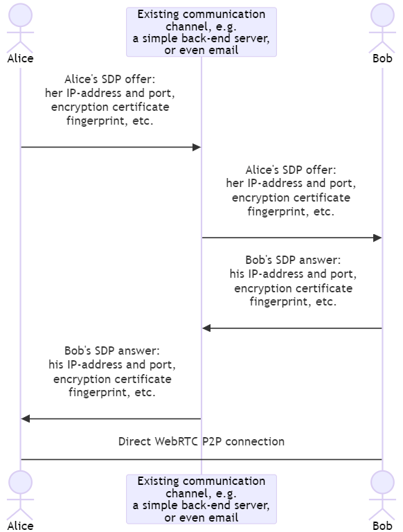 Signaling sequence overview