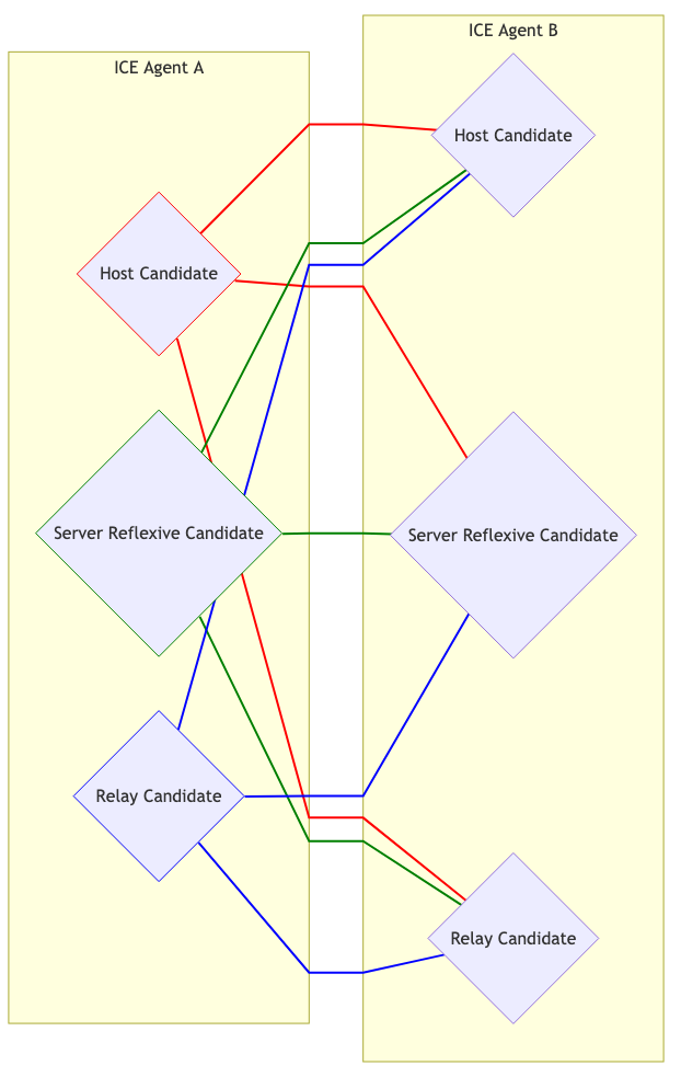 Connectivity checks