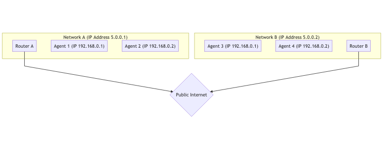 Two networks