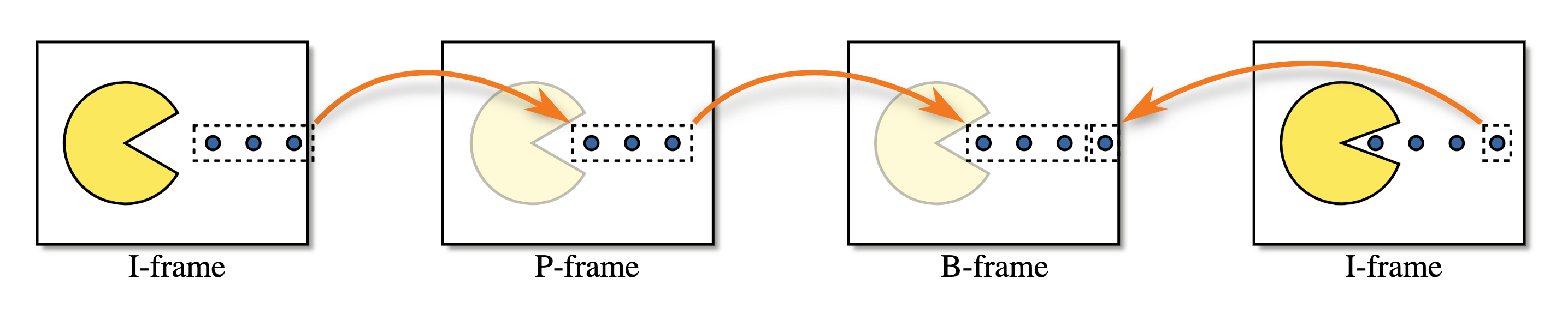 Frame types