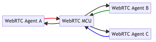 Multi-point Conferencing Unit