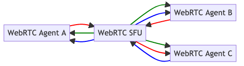 Selective Forwarding Unit