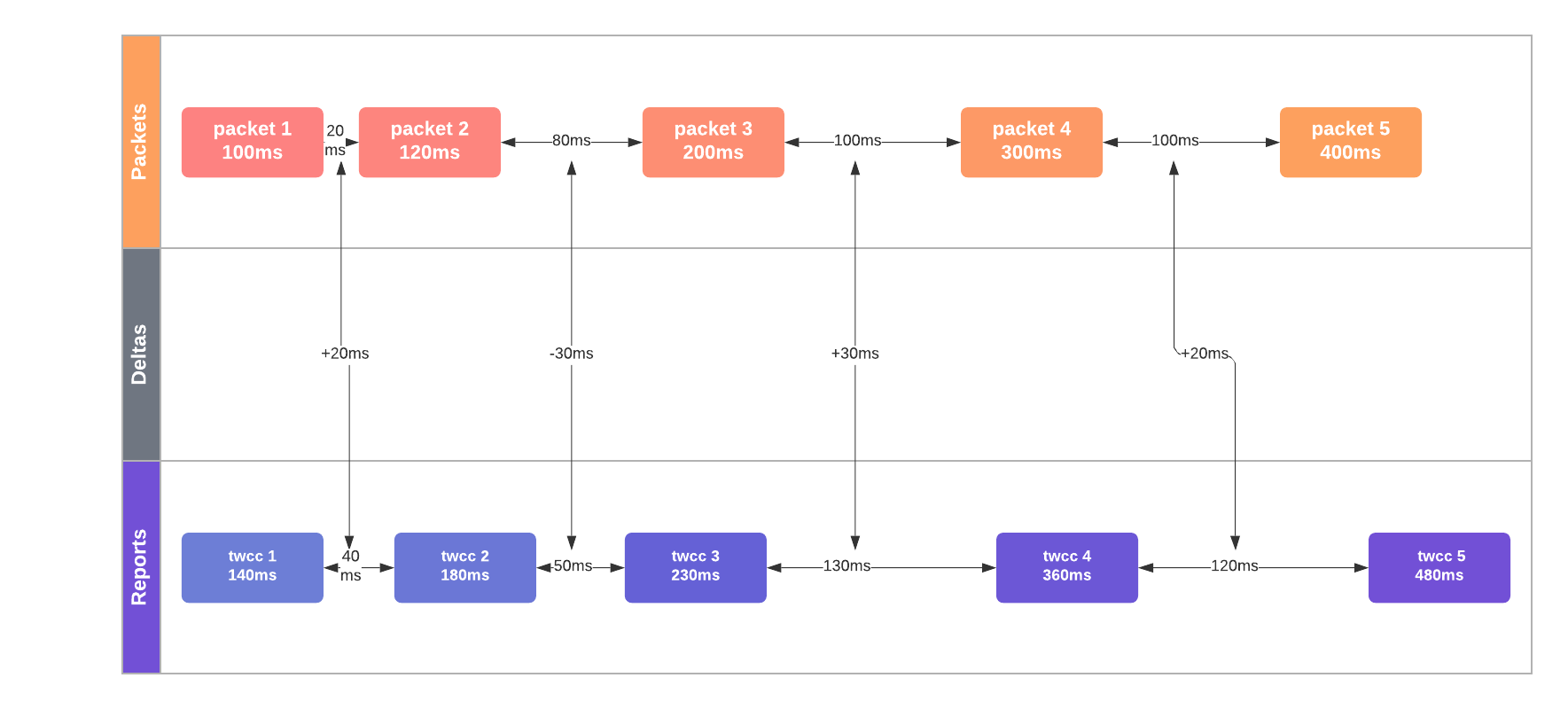 TWCC with delay TWCC with delay