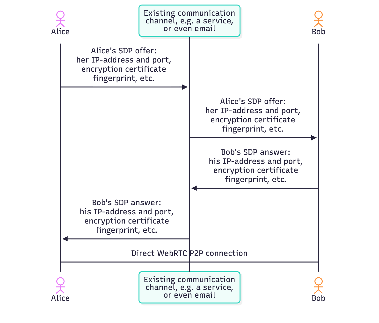 Aperçu de la séquence de signalisation