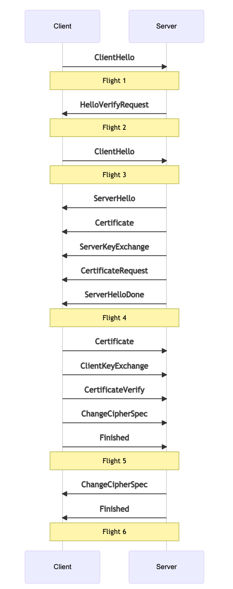 Négociation Négociation