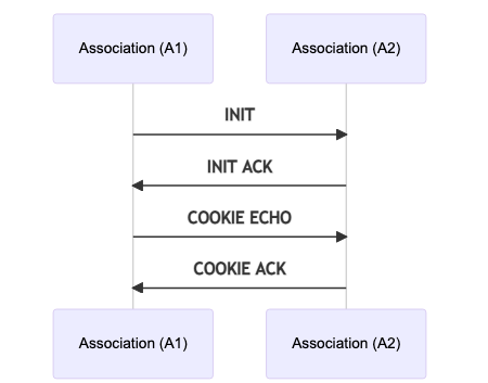 Connection establishment Connection establishment