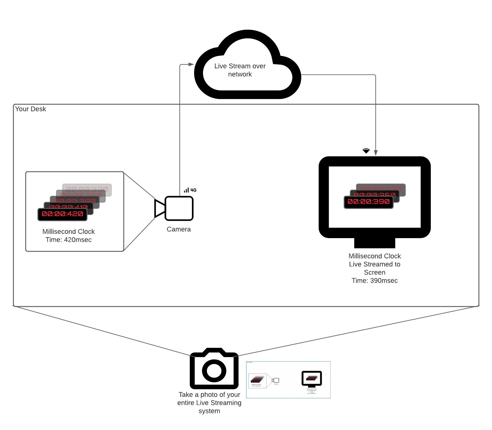 DIY Latency