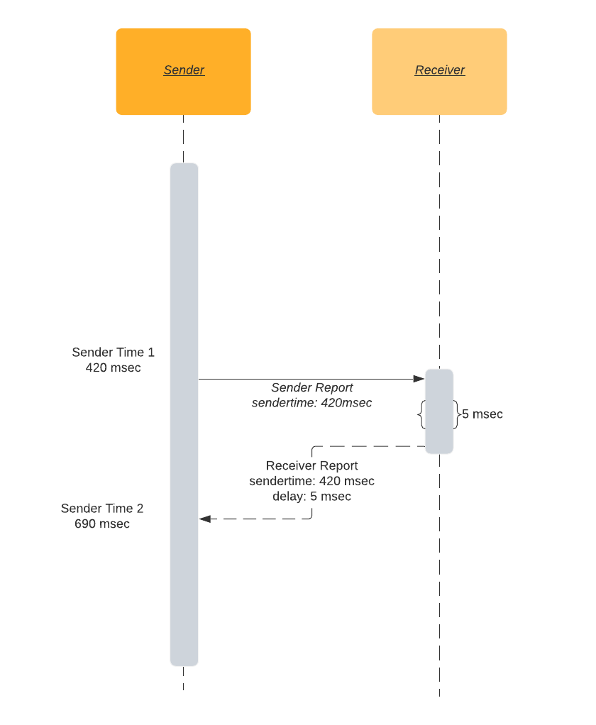 Время кругового обхода Время кругового обхода