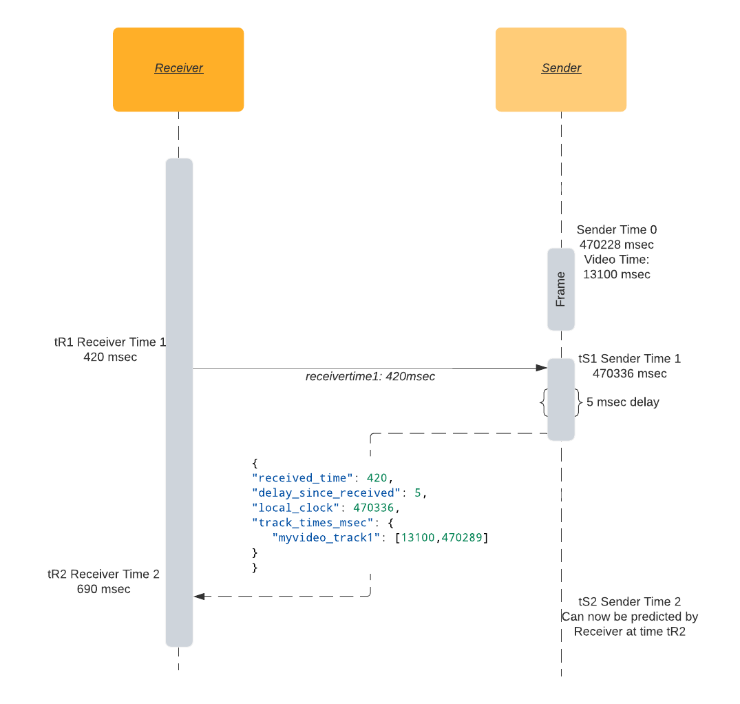 NTP Style Latency Measurement NTP Style Latency Measurement